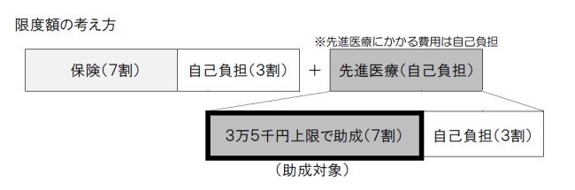 限度額の考え方