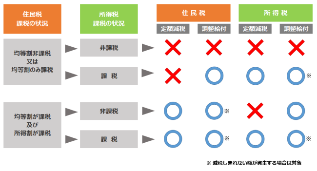調整給付金の対象になる方、ならない方表