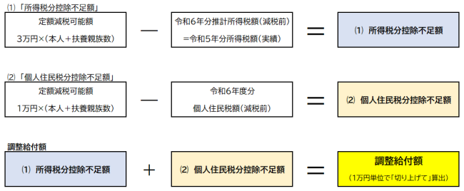 計算式