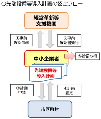 認定フロー